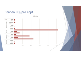 Diagramm Tonnen CO2 pro Kopf
